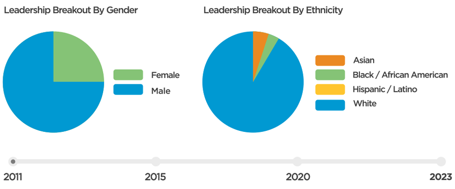 Animated chart of Consumers Energy Progress in hiring diverse candidates